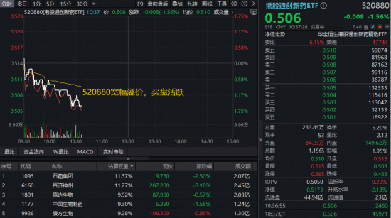 港股通创新药走低，520880跌逾1%宽幅溢价！机构：中国药企正从产品授权向技术输出转型