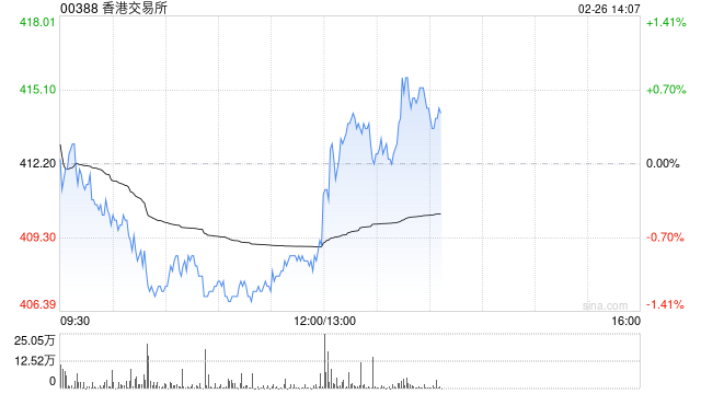香港交易所发布2025年全年业绩 股东应占溢利177.54亿港元同比增加36%