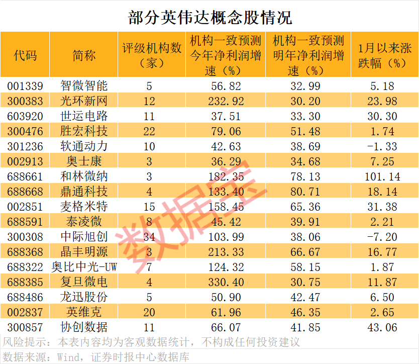 “疯狂小杨哥	”概念股，暴涨64倍后跳水96%！持续高增长的英伟达概念股出炉（附名单）