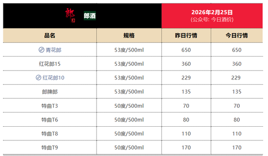 与临沂经销商合作纠纷落幕	，千亿目标下郎酒渠道困局难解
