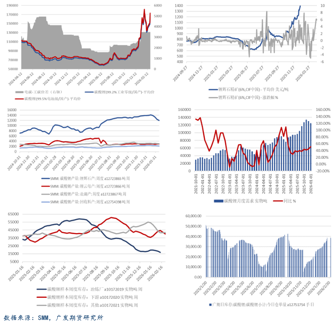碳酸锂：基本面韧性供应扰动，节后盘面走强