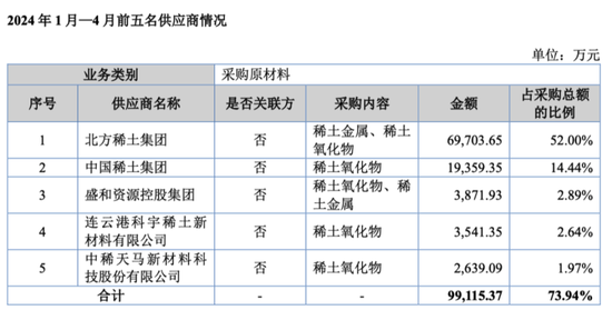 无矿何以称王？金龙稀土北交所IPO：背靠厦钨，绑定比亚迪	，专注精深加工