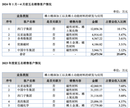 无矿何以称王？金龙稀土北交所IPO：背靠厦钨	，绑定比亚迪，专注精深加工