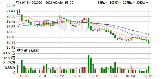 京新药业：公司会努力做好市值管理工作，向投资者正确传达公司的经营情况和临床试验进展