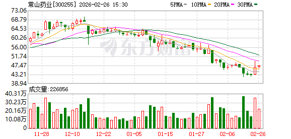 常山药业：CSCJC3456片临床试验仍在进行中