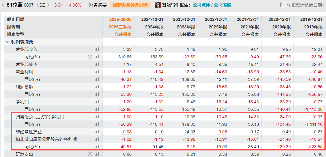 大涨117%！000711，停牌核查