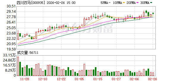 四川双马：公司目前生产经营平稳，各项业务稳步推进