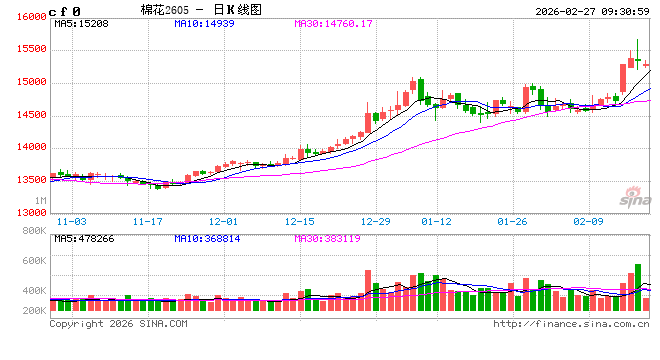 巴阿边境激烈交火！伊美第三轮间接谈判“取得重大进展”	，油价盘中剧烈波动！棉花开启新一轮涨势？