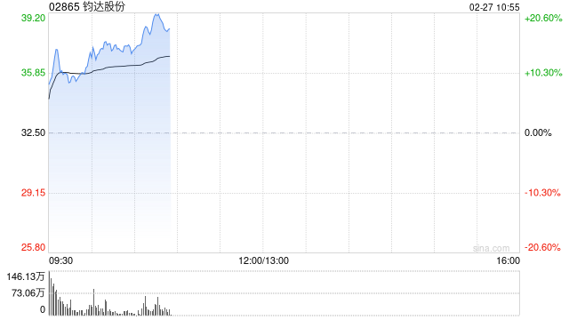 钧达股份早盘涨超14% 机构看好太空光伏打造新增长空间