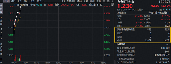 小金属领涨！宝武镁业涨停！有色ETF（159876）强势拉升2.16%，获资金实时净申购480万份