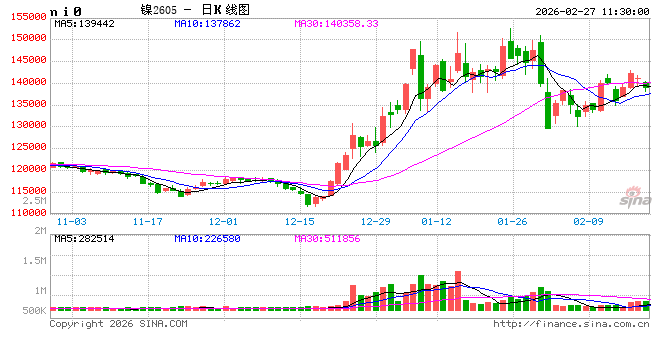 华泰期货：镍矿紧张	，支撑镍不锈钢高位震荡