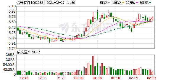 远光软件：目前公司主要接入或适配了智谱、阿里千问、DeepSeek	、盘古等大模型