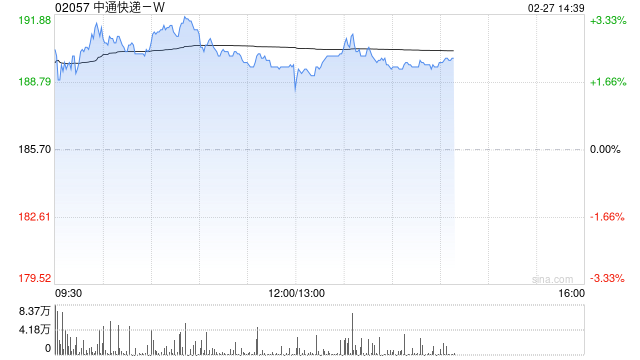 中通快递-W于2月26日斥资1480.37万美元回购61.78万股