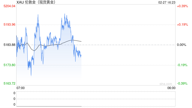 美联储的“鹰派幽灵	”压垮黄金？5200久攻不下，今晚PPI定生死