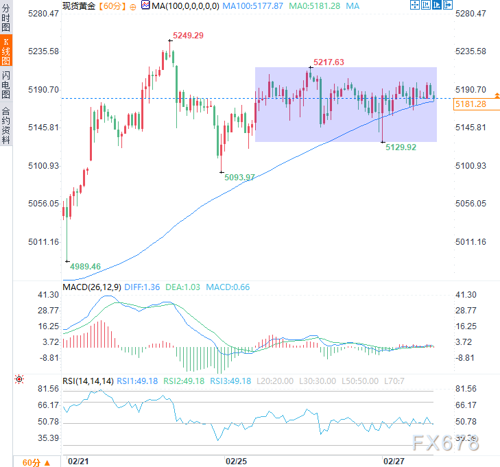 美联储的“鹰派幽灵”压垮黄金？5200久攻不下，今晚PPI定生死