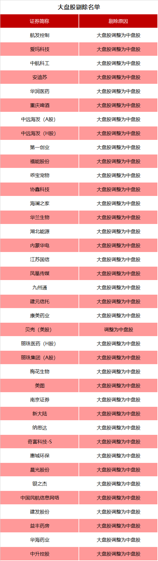 涉及A股、港股！重要指数	，调整在即！