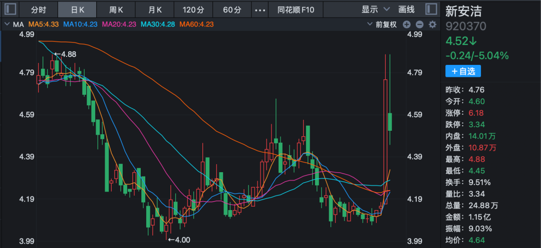 北交所公司！920370	，董事长被立案调查！