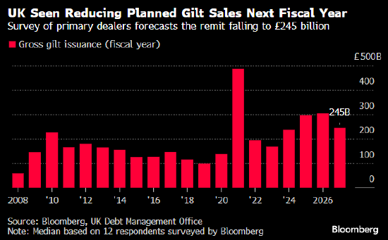 英国料将把国债发行规模削减20% 为债券投资者带来利好