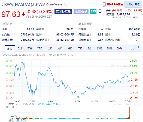 巨额资本开支引发投资者担忧	，CoreWeave盘前跌近12%