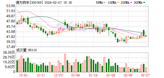 德方纳米：截至本公告披露日	，公司及控股子公司提供的实际担保总余额为513427.14万元
