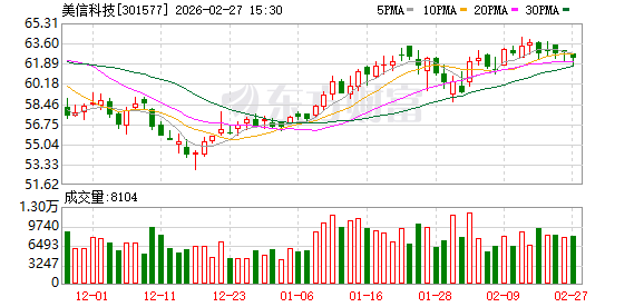 美信科技：润科基金减持计划期满，累计减持111900股