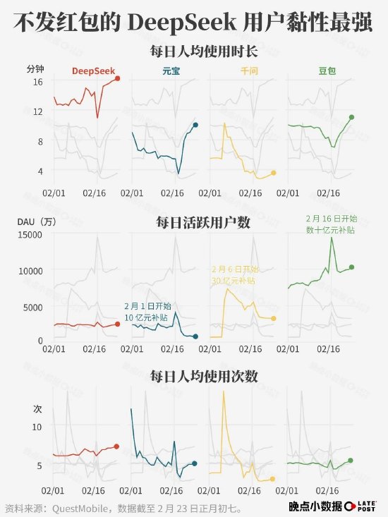 春节 AI 大战烧了 100 多亿元，然后呢？