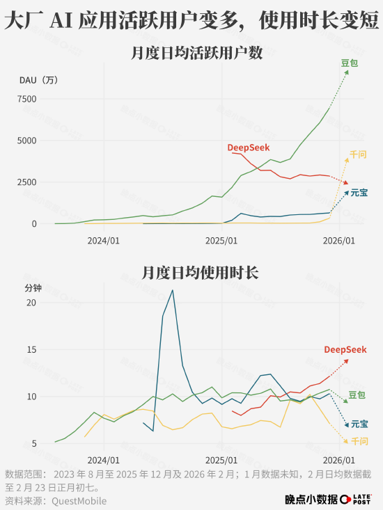 春节 AI 大战烧了 100 多亿元，然后呢？