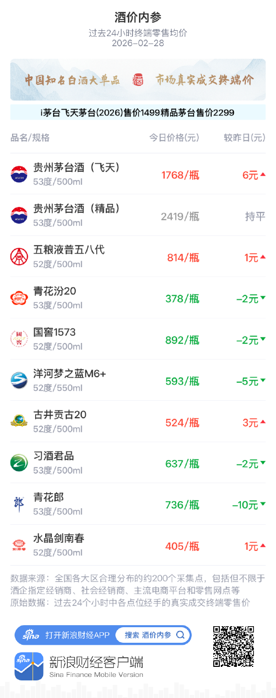 酒价内参2月28日价格发布，青花郎回落10元领跌