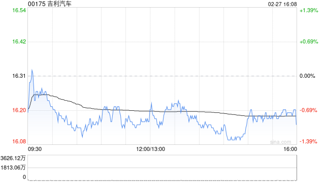 吉利汽车于2月27日斥资5943.27万港元回购367.3万股