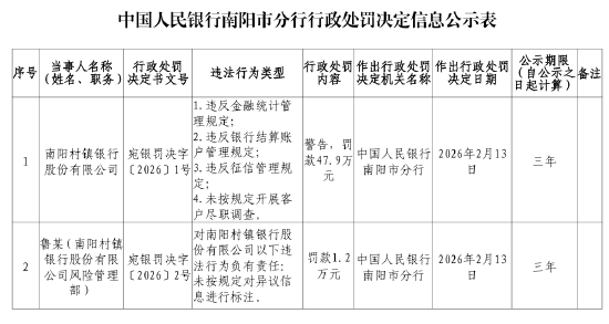 南阳村镇银行被罚47.9万元：违反金融统计管理规定等
