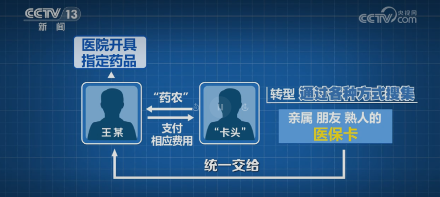 医保卡沦为“药贩子	”敛财工具 2026年医保监管再升级