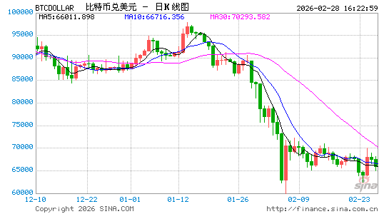 比特币直线跳水跌破64000美元，美官员：美国对伊朗的空袭正在进行中