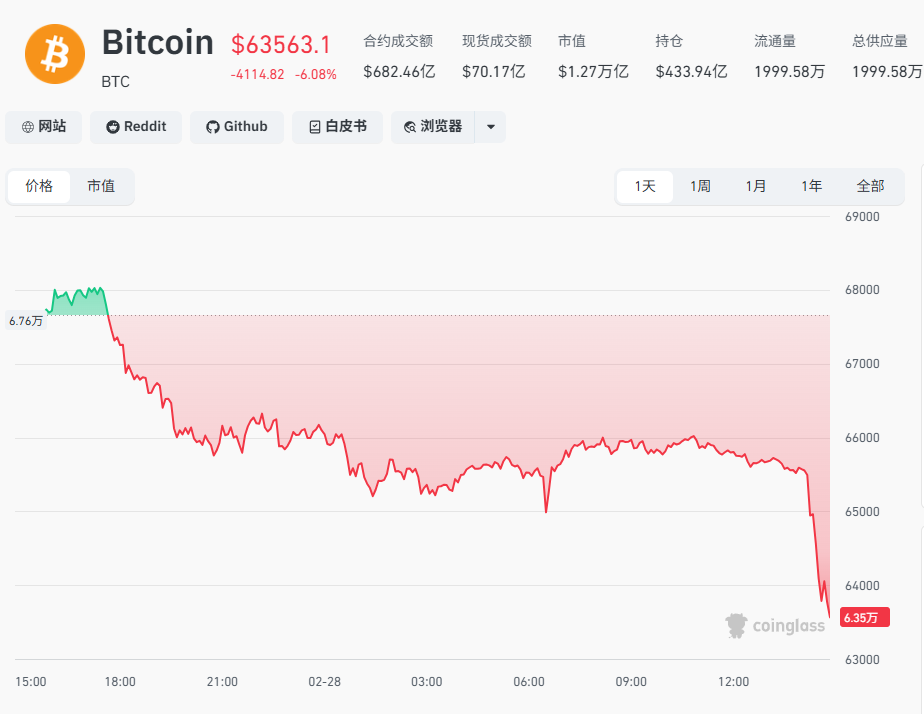 比特币直线跳水跌破64000美元，美官员：美国对伊朗的空袭正在进行中