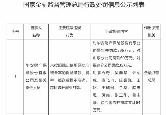 华安财险合规短板待补：去年累计被罚超千万，开年又收565万元罚单