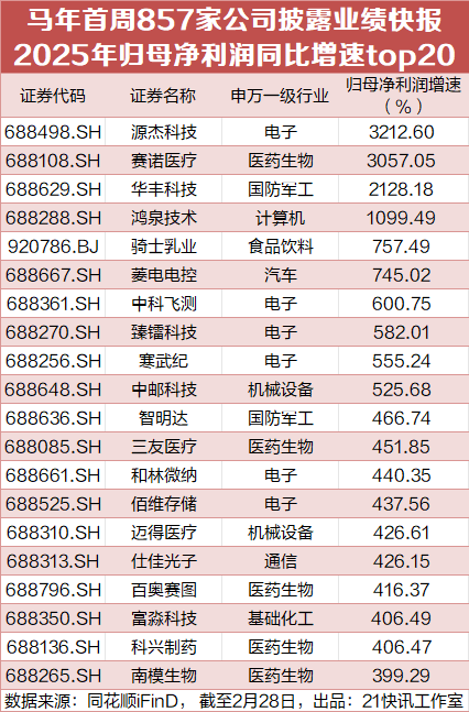 马年首周857家公司披露业绩快报，4家净利增速超10倍