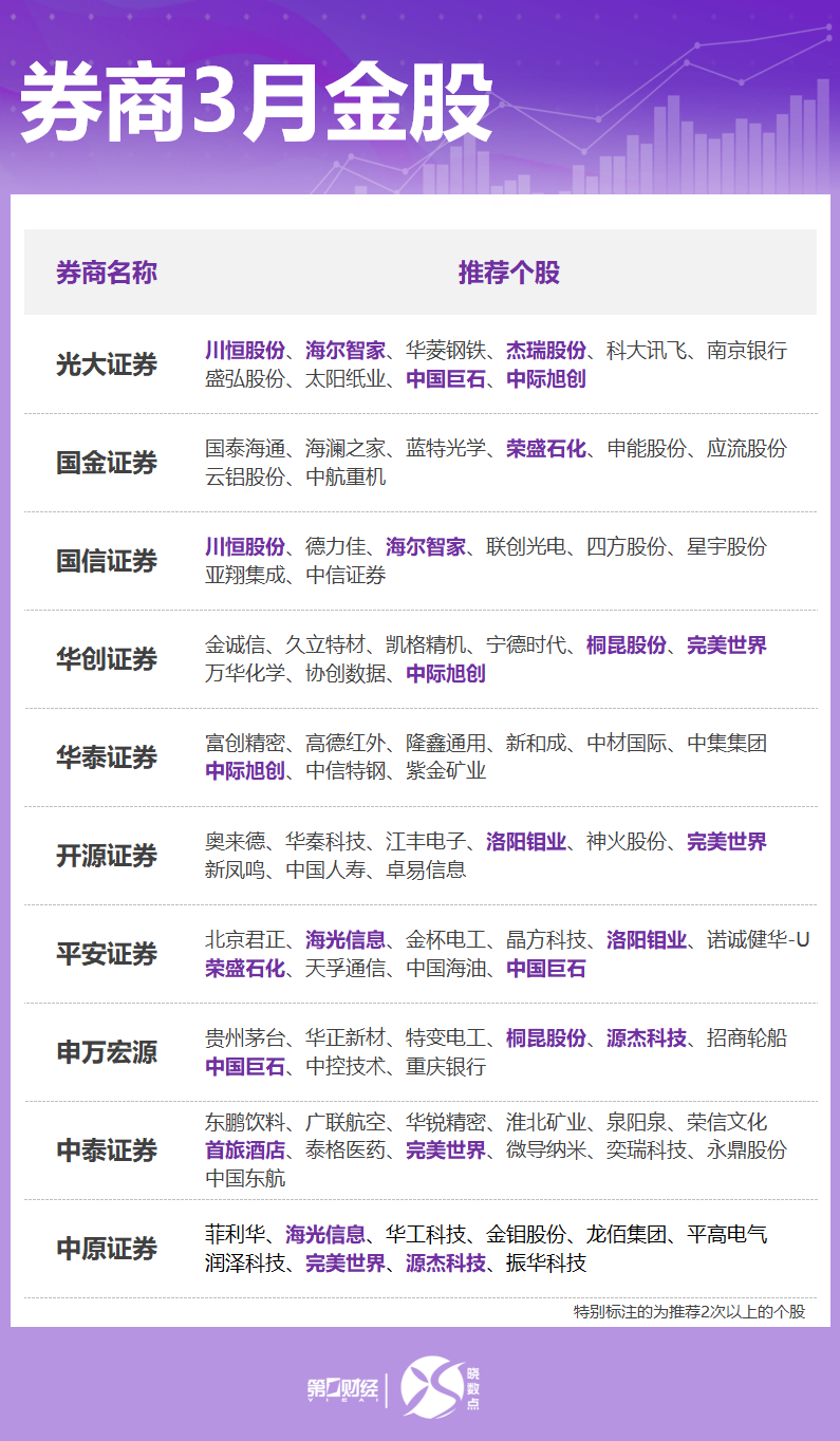 券商3月金股出炉：这些股获力挺，看好科技成长、顺周期等方向