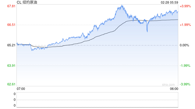 美伊冲突火速升级引爆担忧，哪些市场受益、哪些遭拖累？一文读懂