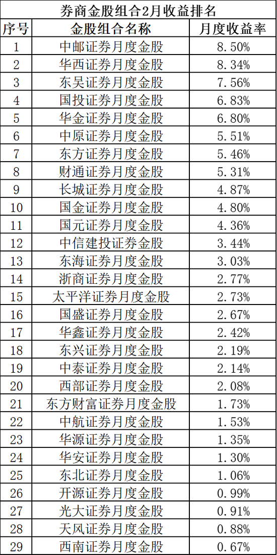 上月券商金股组合全部“飘红	”，3月最新名单来了！