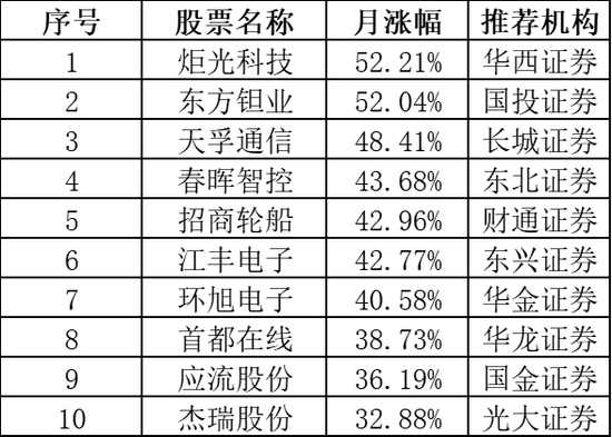 上月券商金股组合全部“飘红”，3月最新名单来了！