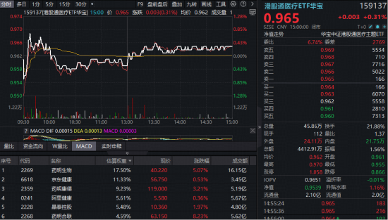 绩优股扛旗，药明系CXO领衔，医疗ETF	、港股通医疗华宝ETF双双回血！企稳信号出现？