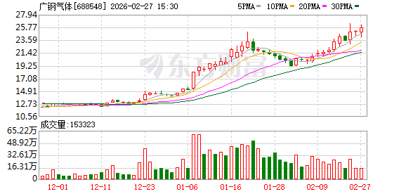 广钢气体：高级管理人员刘琼因退休离任副总经理及总法律顾问职务