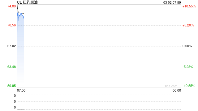 突袭斩首引爆地缘风险，油价将一飞冲天？