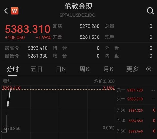 黄金、白银、原油，全线爆发！伊朗，大消息！特朗普：军事行动可能持续约4周！