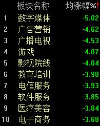 三大股指低开高走，沪指半日小幅翻红