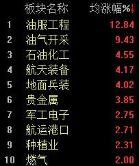 三大股指低开高走	，沪指半日小幅翻红