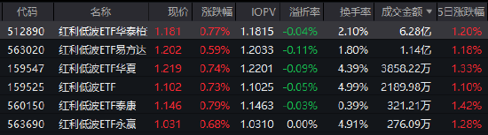 中东局势升级引爆避险情绪，红利低波ETF华泰柏瑞（512890）逆势走强半日成交6.28亿领跑