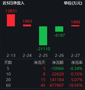 中东局势升级引爆避险情绪，红利低波ETF华泰柏瑞（512890）逆势走强半日成交6.28亿领跑
