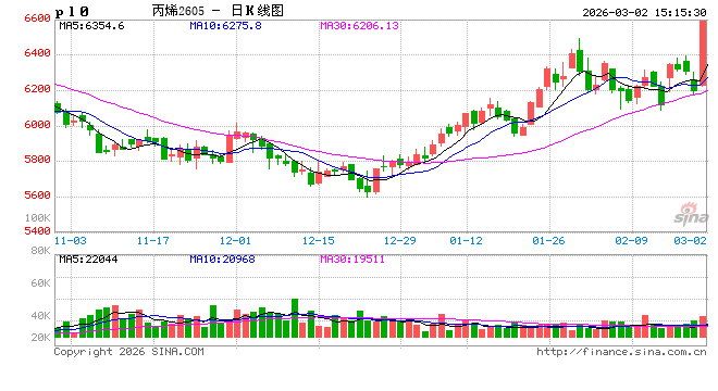 快讯：丙烯主力合约触及涨停，涨幅6.01%