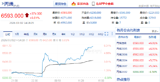 快讯：丙烯主力合约触及涨停	，涨幅6.01%
