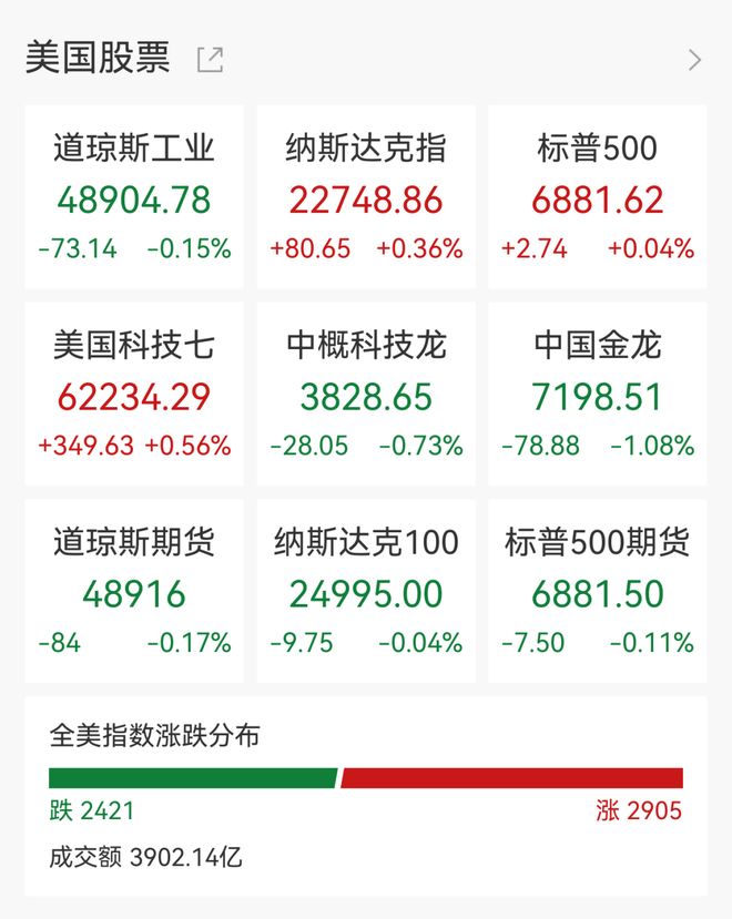 美股V型反弹，英伟达涨近3%，布油大涨7%	，油气、国防股走强，白银深夜跳水4%